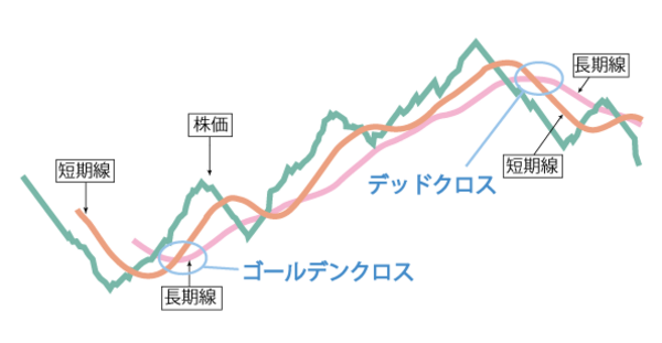 3種類の移動平均線