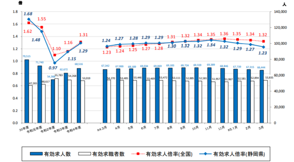 静岡県労働局 静岡県内の最近の雇用情勢（令和5年3月分） 