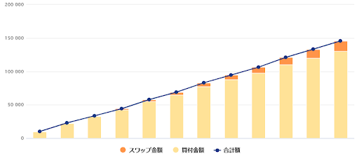 人民元/円を5年間運用していた場合