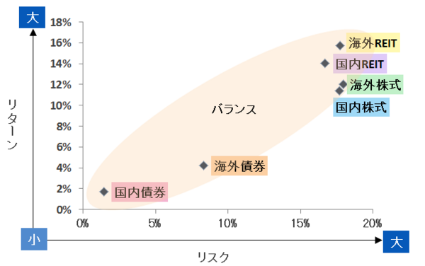 SBI証券|各資産のリスク・リターン(10年・年率)
