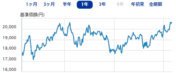 eMAXIS Slim米国株式(S&P500)|直近1年間の基準価額の推移(2023年5月23日現在
