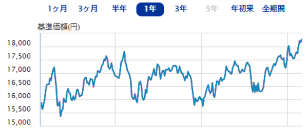 eMAXIS Slim全世界株式(オール・カントリー)|直近1年間の基準価額の推移(2023年5月23日現在)