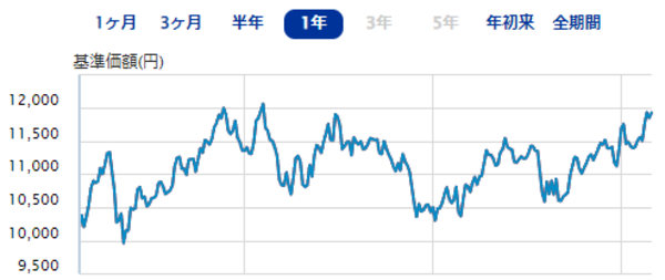 SBI・V・全米株式インデックス・ファンド｜直近1年間の基準価額の推移（2023年5月23日現在）