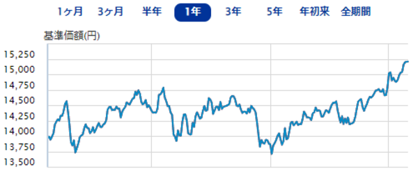 ニッセイ・インデックスバランスF 4資産均等型|直近1年間の基準価額の推移(2023年5月23日現在)
