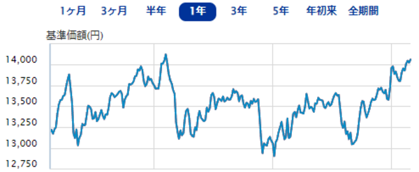 eMAXIS Slimバランス（8資産均等型）｜直近1年間の基準価額の推移（2023年5月23日現在）