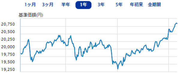 DCニッセイワールドセレクトファンド(債券重視型)|直近1年間の基準価額の推移(2023年5月23日現在)
