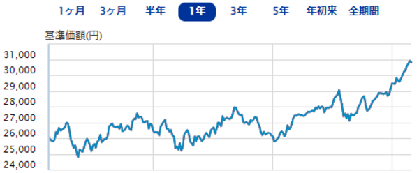 ニッセイ日本株ファンド｜直近1年間の基準価額の推移（2023年5月23日現在）