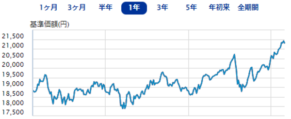 大和住銀DC国内株式ファンド|直近1年間の基準価額の推移(2023年5月23日現在)