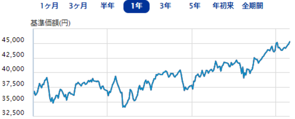 フィデリティ・欧州株・ファンド|直近1年間の基準価額の推移(2023年5月23日現在)
