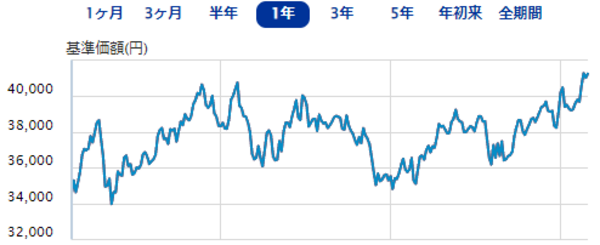 フィデリティ・米国優良株・ファンド|直近1年間の基準価額の推移(2023年5月23日現在)