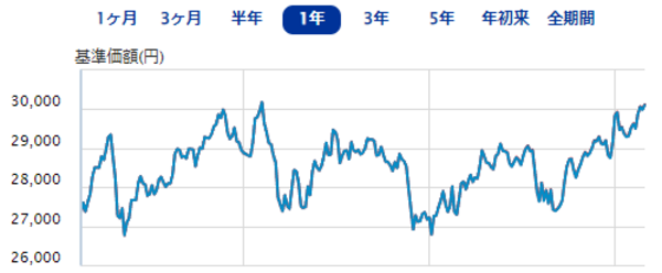 のむラップ・ファンド(積極型)|直近1年間の基準価額の推移(2023年5月23日現在)