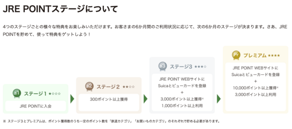 JRE公式サイト「JRE POINT ステージについて」