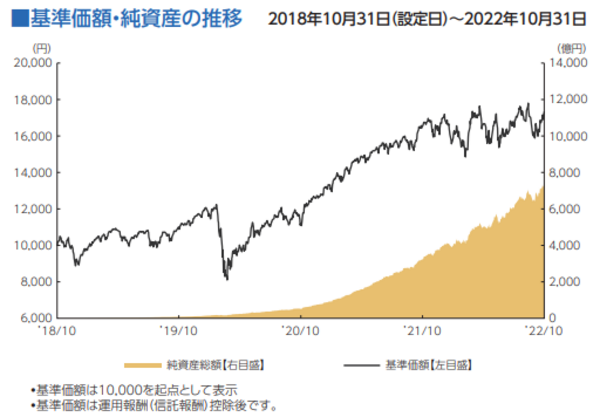 eMAXIS Slim 全世界株式(オール・カントリー)