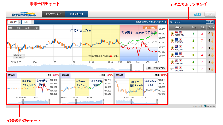 スプレッドが非常に狭い