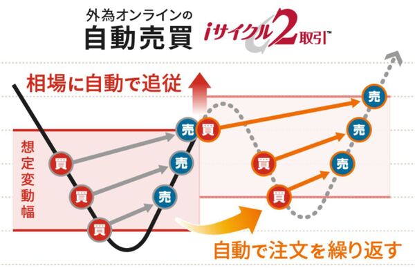 外為オンラインFX|自動売買 iサイクル2取引