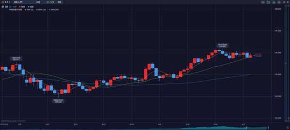 GMOクリック証券のプラチナチャートの取引画面