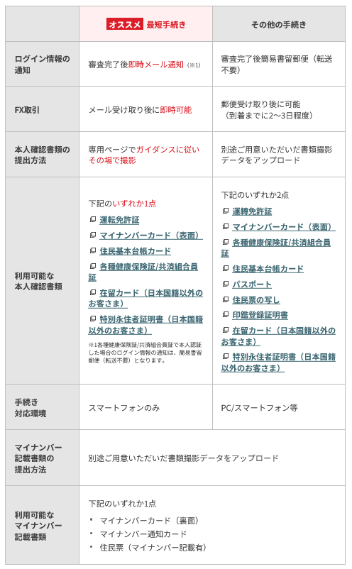 書類手続きの方法と利用できる本人確認書類