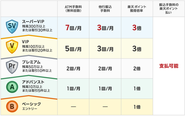 楽天銀行のハッピープログラム