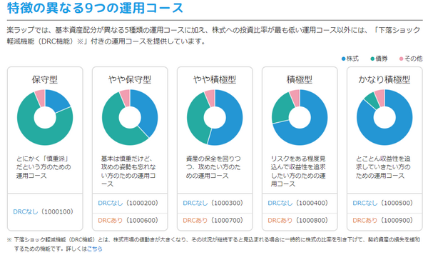 楽天証券のロボアドバイザーの紹介