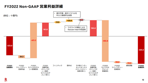 楽天グループ株式会社「2022年度第4四半期および通期決算説明会補足資料」