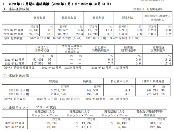 楽天証券株式会社「2022年12月期決算短信」