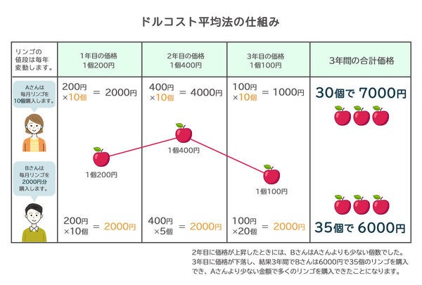 ドルコスト平均法の計算例