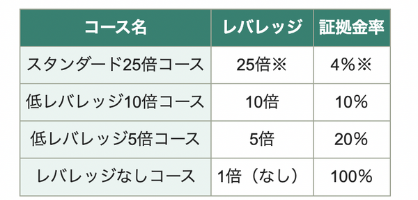 レバレッジの設定コース