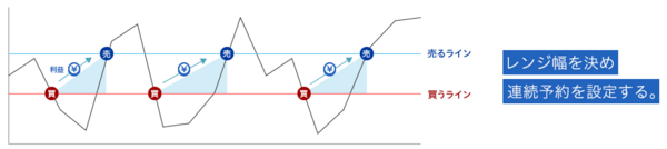 連続予約注文の極(きわみ)