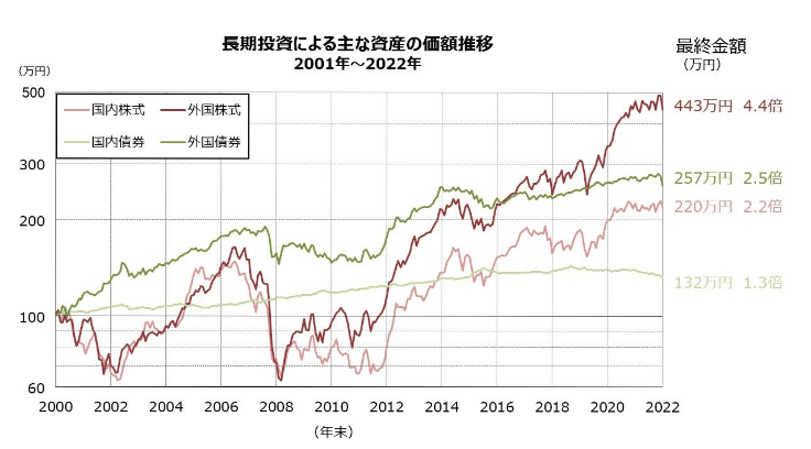 長期投資による主な資産の価格推移