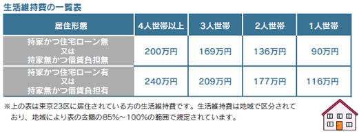 生活維持費の一覧表