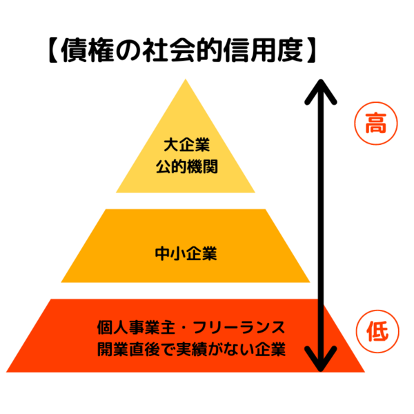 社会的な信用度が高い売掛債権を使う