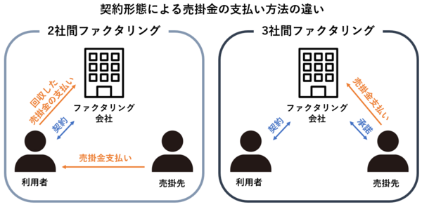 2社間ファクタリング