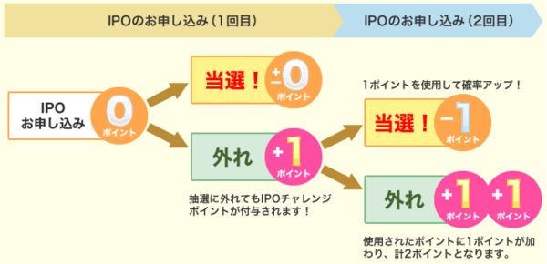 IPOチャレンジポイントの仕組み