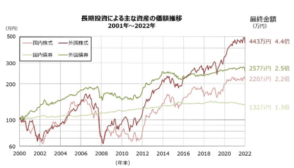 GPIF(年金積立金管理運用独立行政法人)のシミュレーション