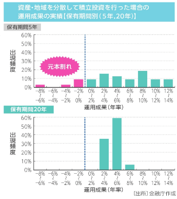 金融庁|Lesson4 長期投資の効果について学ぼう!