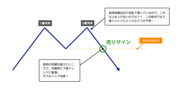 ダブル・トップ