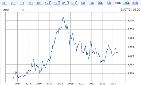 キリンホールディングス