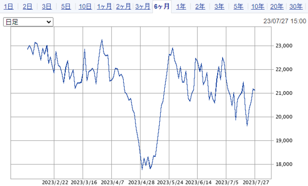 レーザーテックの値動き
