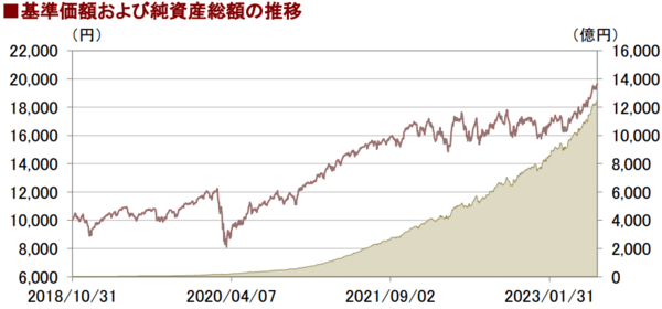 eMAXIS Slim 全世界株式(オール・カントリー)最新の月報2023.06