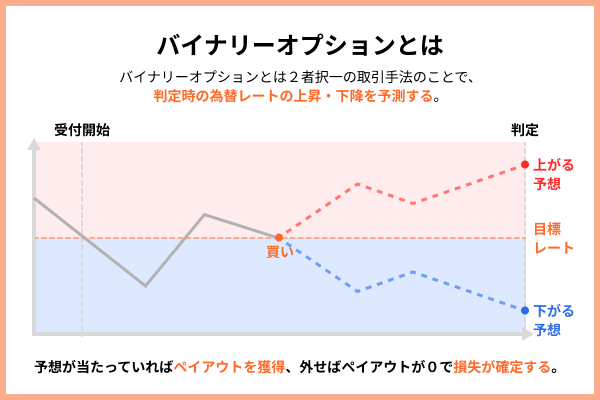 バイナリーオプションとは？