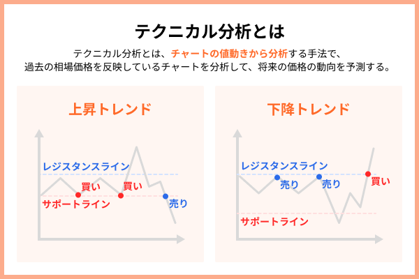 テクニカル分析を学ぶ