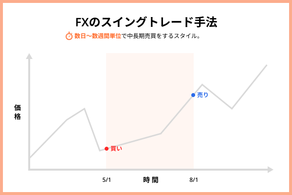 FXスイングトレードとは?