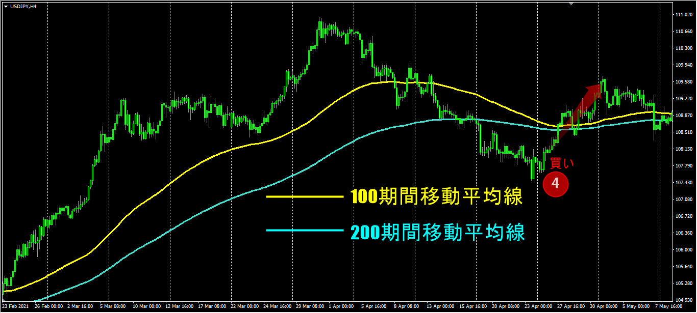移動平均線を大きく下回ったタイミング