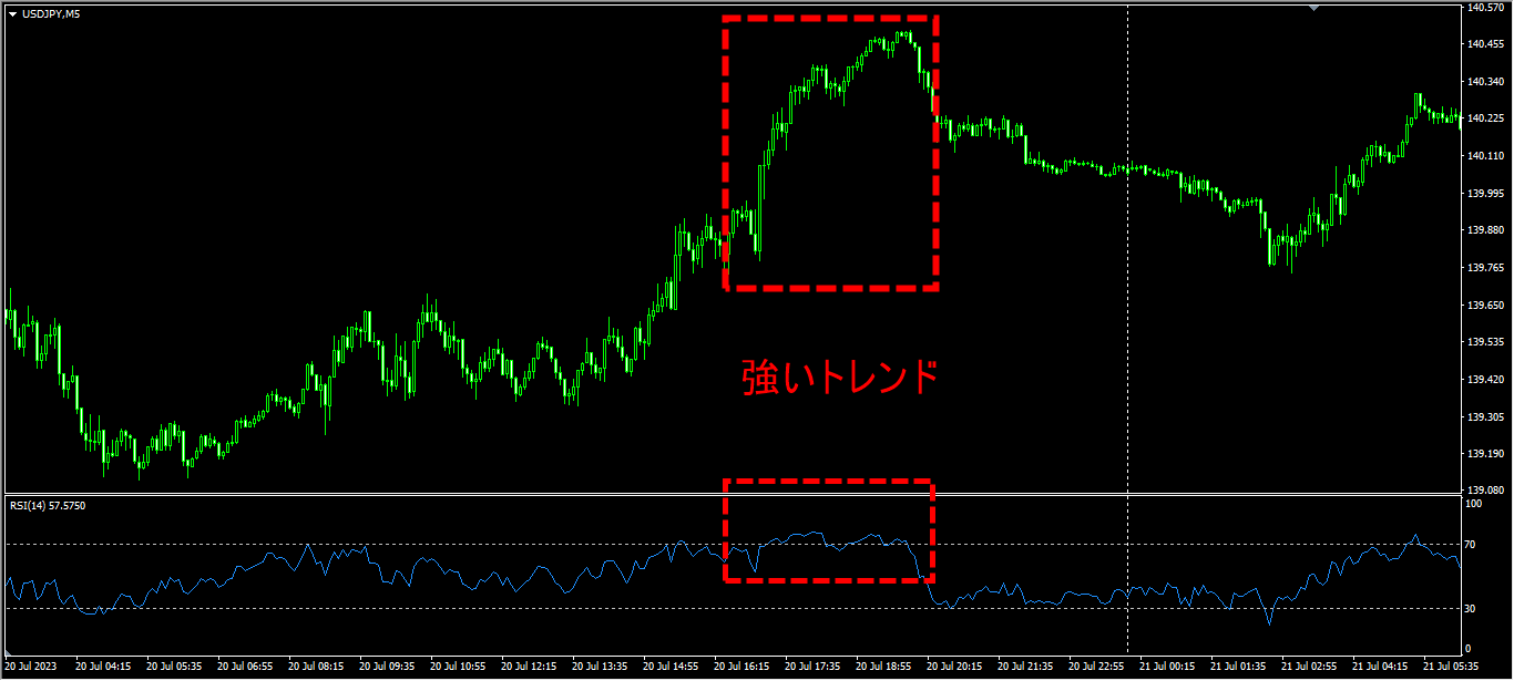 RSIが70以上