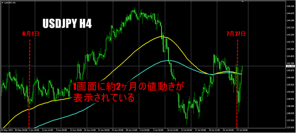 4時間足は5分足