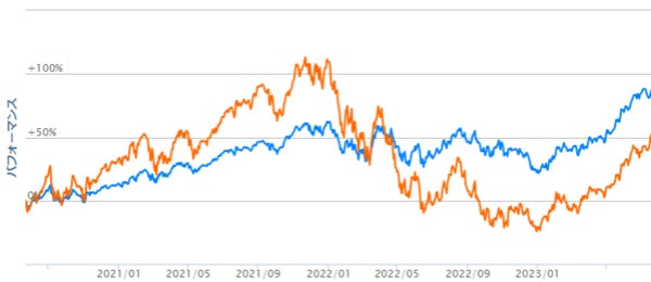 基準価額（投資信託の価格）の推移