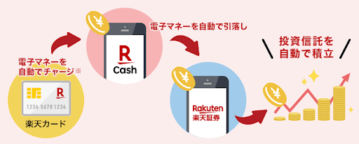 楽天キャッシュと組み合わせると月15万円まで積立投資ができる
