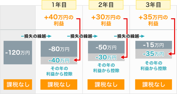 繰越控除で翌年以降に節税