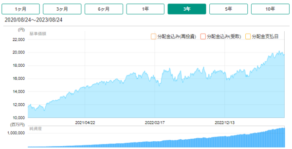 eMAXIS Slim米国株式(S&P500)