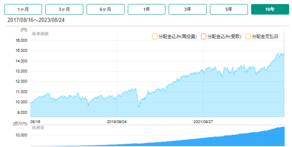 つみたて4資産均等バランス